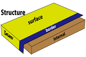 Structure of tatami